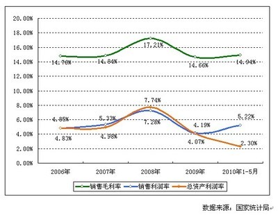 2006-2010年中国基础化学原料制造行业盈利指标增长趋势分析